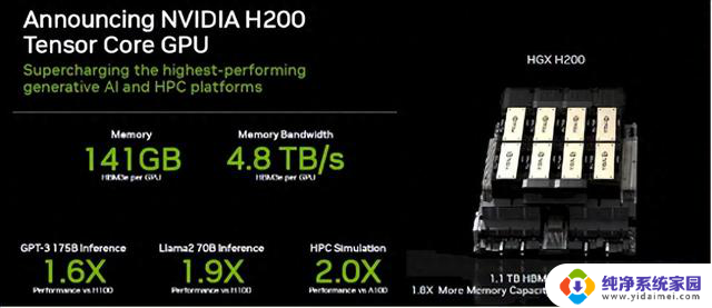 NVIDIA发布AI芯片H200：性能大幅提升，成本更低