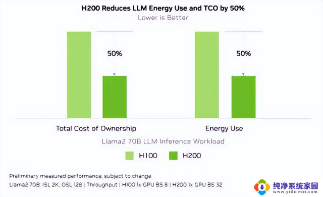 NVIDIA发布AI芯片H200：性能大幅提升，成本更低