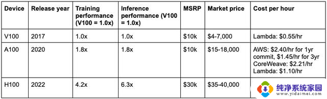 NVIDIA发布AI芯片H200：性能大幅提升，成本更低