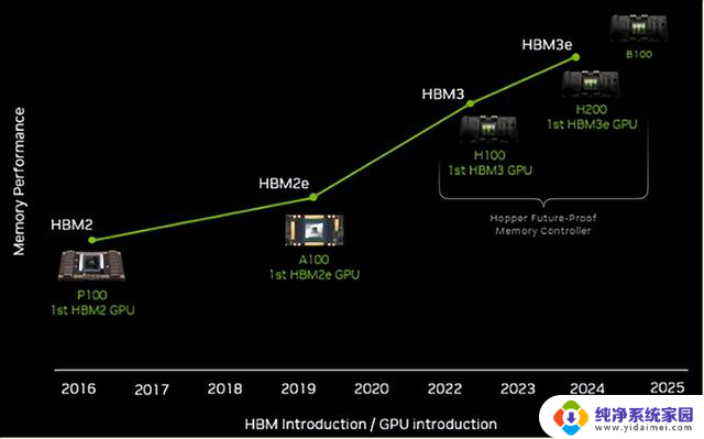 NVIDIA发布AI芯片H200：性能大幅提升，成本更低