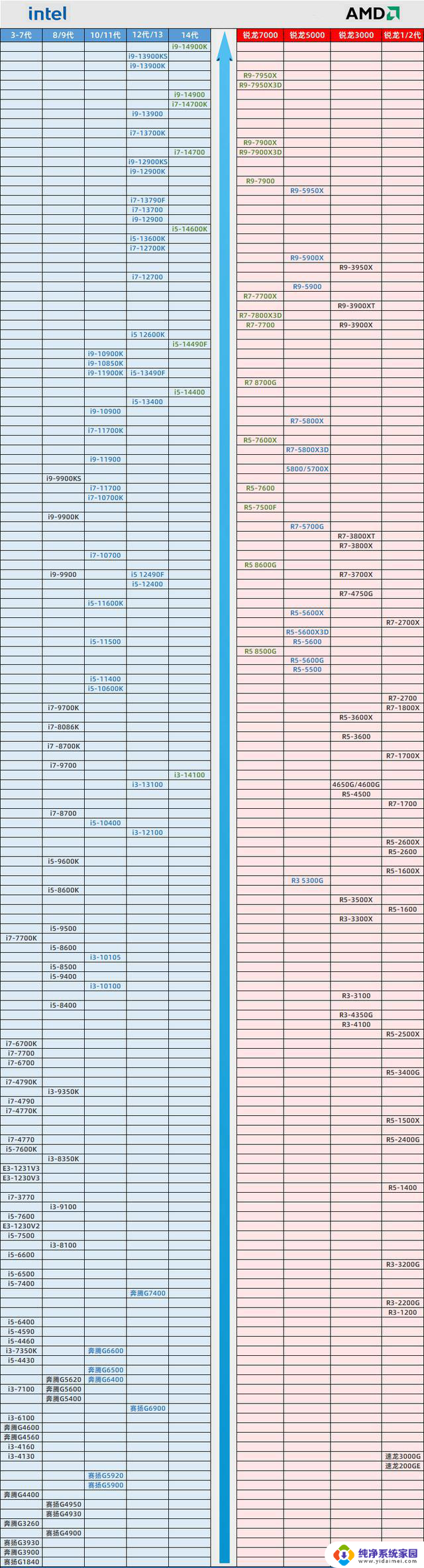 2024台式电脑CPU天梯图，电脑CPU性能排名一目了然：2024年最新台式电脑CPU性能排名，一图看懂电脑CPU性能对比