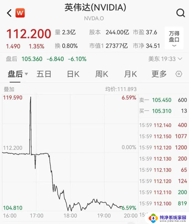 突发!英伟达,盘后跳水!市值蒸发逾200亿美元