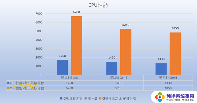 三代骁龙旗舰处理器的进步有多大？骁龙8 Gen1和骁龙8 Gen3性能对比