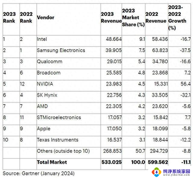 2023全球十大半导体厂商排名公布：英特尔夺冠，英伟达首次进入前五！