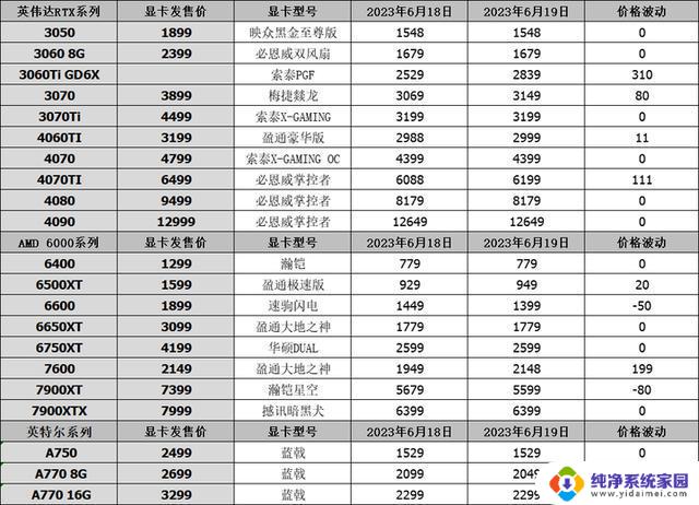 NVIDIA RTX 4060发布，显卡市场传12VHPWR接口故障