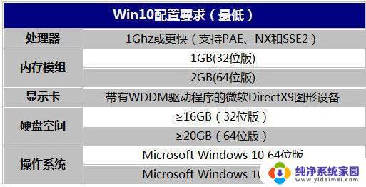 win10笔记本需要多大内存 Win10系统占用空间多大