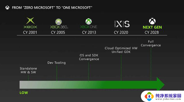 微软下一代Xbox将于2026年发布，采用AMD Zen 5定制芯片