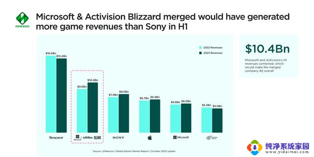 微软收购动视暴雪后，收入将“史上首次”超越索尼