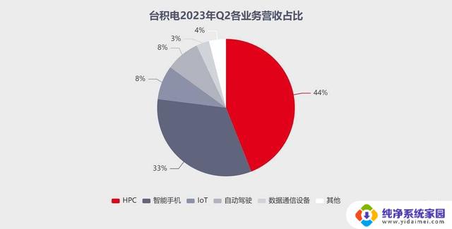 “英伟达们”兜不住台积电的底，行业霸主面临瓶颈