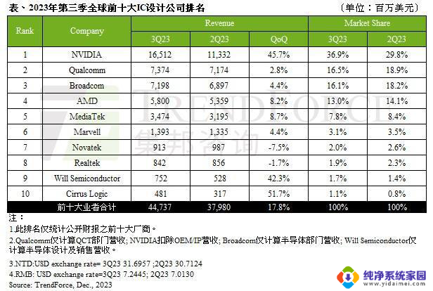 英伟达大幅度领先，2023Q3前十IC设计公司营收环比增长17.8%