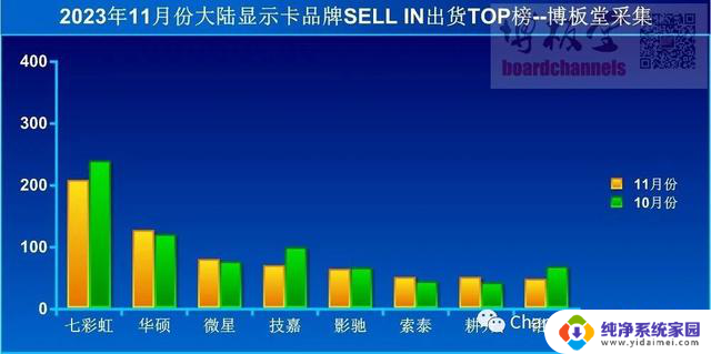 2023年11月中国大陆显卡出货量：各品牌喜忧参半的线上实销情况