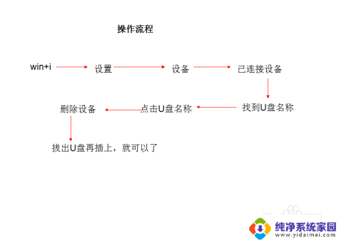 win10优盘插在电脑上没有显示怎么办 U盘在win10下插入电脑后不显示如何解决