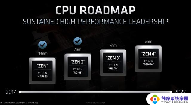 AMD Zen5C Zen6细节曝光：最高192核心！- AMD处理器架构新特性揭秘