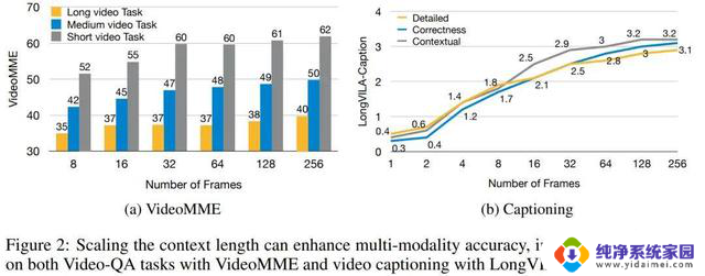 英伟达LongVILA支持1024帧、准确率近100％，长视频处理新利器！