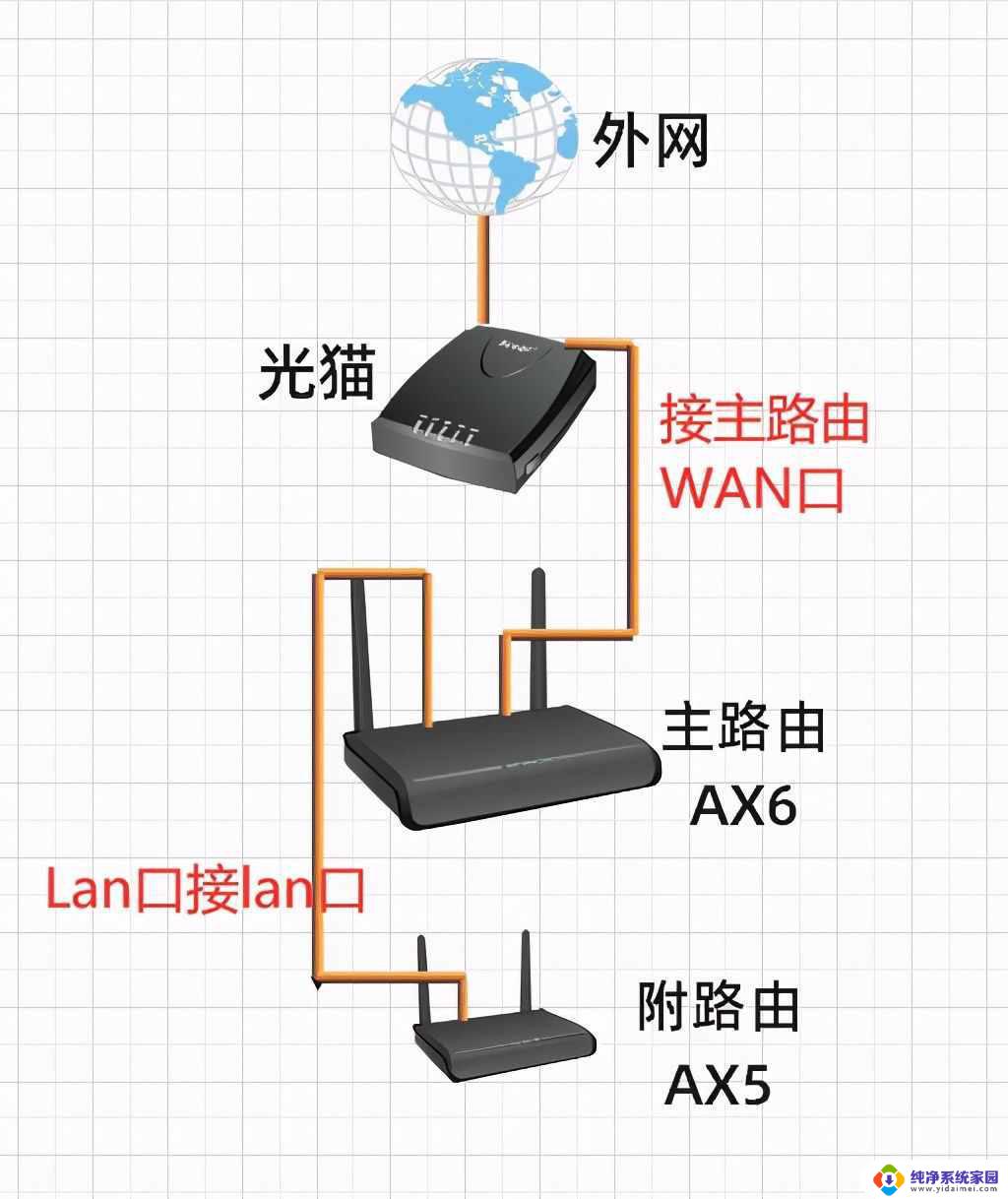 路由器无线连接另一个路由器 如何正确连接和设置两个路由器