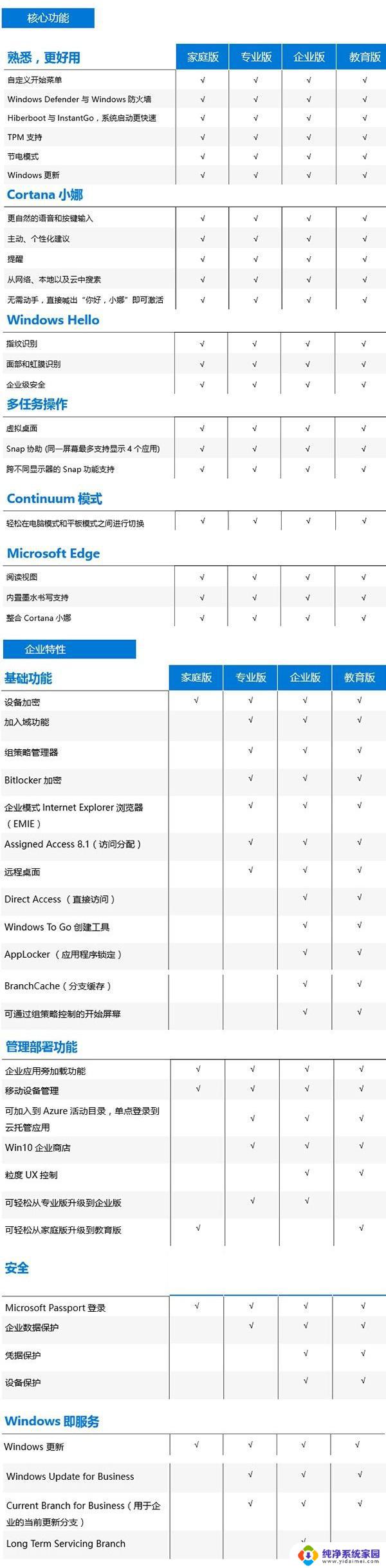 win 10家庭版专业版和教育版 Windows 10各版本详细比较