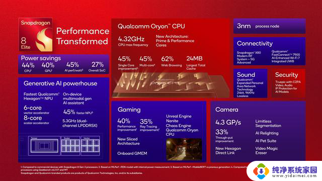 高通发布骁龙8 Elite：搭载Oryon CPU，GPU速度提升40%，性能大幅提升