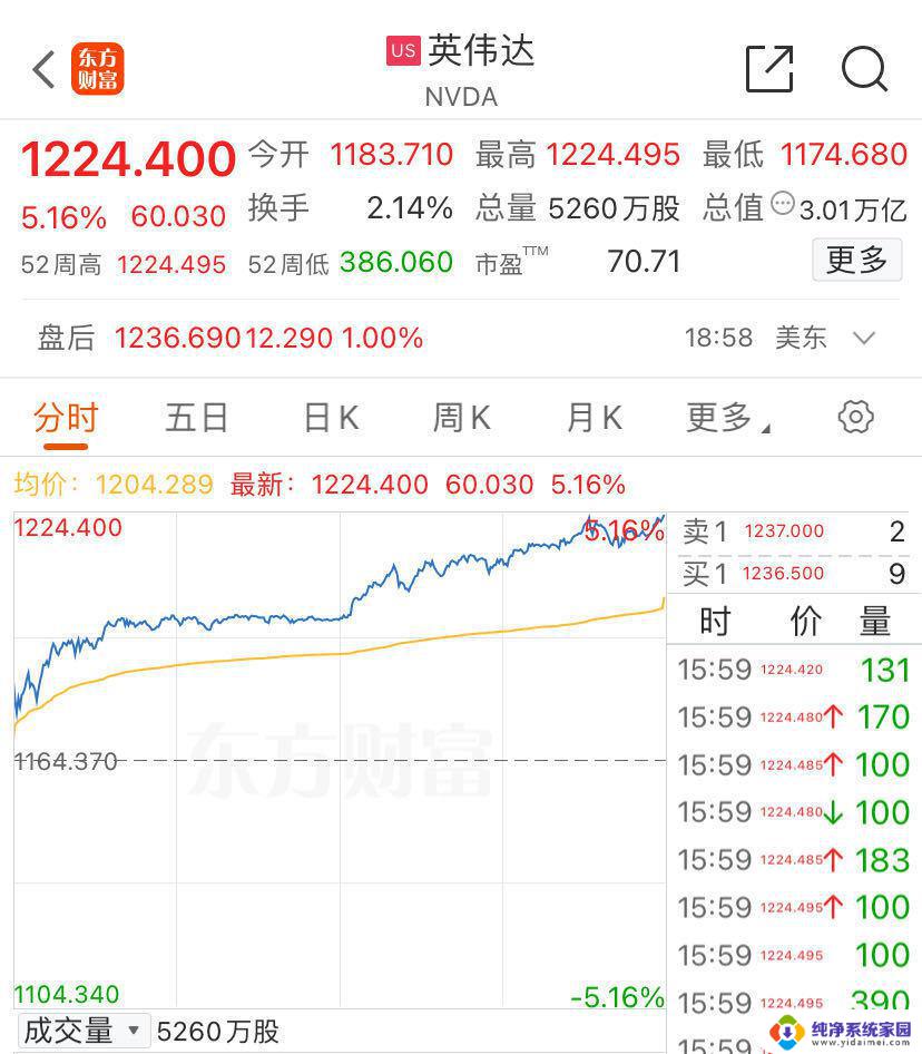 英伟达市值突破3.5万亿美元，华尔街看涨，登顶全球市值巅峰！