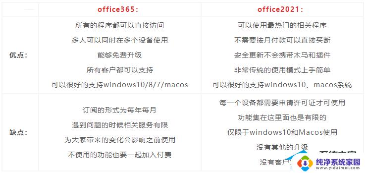 微软office2021和365区别 Office365和Office2021的区别和比较