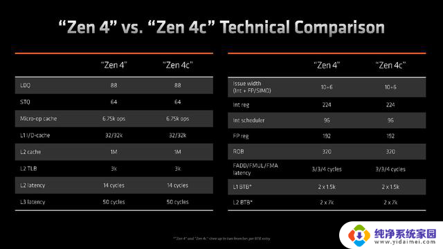 AMD官方资料图曝光，未来是否采用大小核架构？