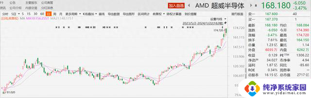 AMD亮剑！首批MI300X交付 算力芯片竞争开始“拼刺刀”