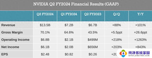 英伟达第二季度营收同比暴增101%，股价创历史新高