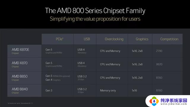 AMD逐步淘汰B650芯片组 B850新晋主流AM5平台,性能提升显著