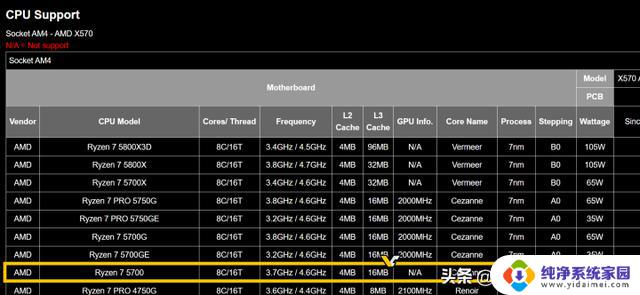 AMD或将推锐龙7 5700处理器 依旧8核砍掉核显，强劲性能再升级