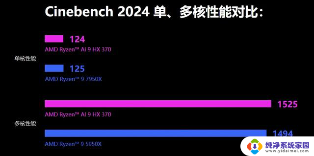 AMD新一代核显拔掉独显提升性能，主流游戏通杀！