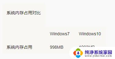 win10对电脑配置要求比win7高吗 Win10系统配置要求高吗