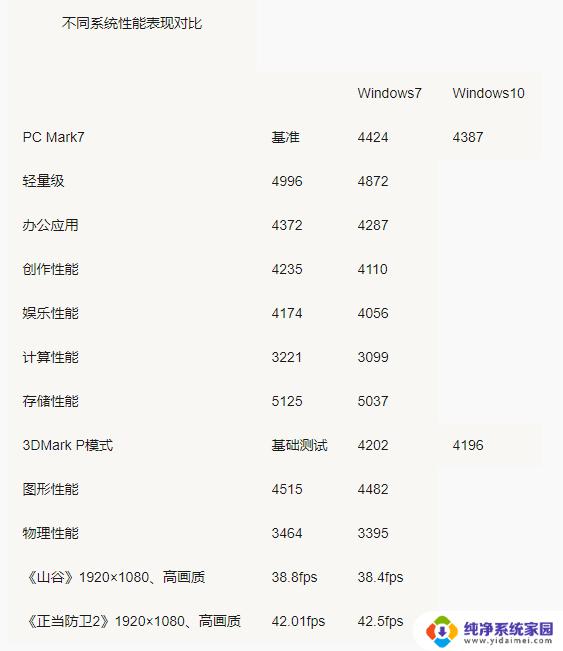 win10对电脑配置要求比win7高吗 Win10系统配置要求高吗