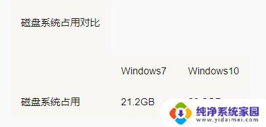 win10对电脑配置要求比win7高吗 Win10系统配置要求高吗