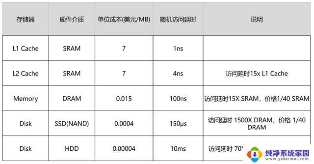 多核缓存一致性的解决之道：探秘CPU层次结构与读写过程