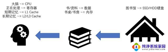 多核缓存一致性的解决之道：探秘CPU层次结构与读写过程