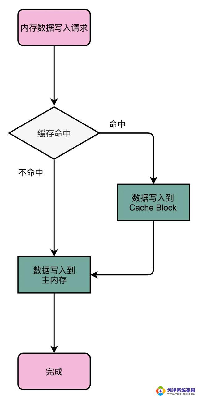 多核缓存一致性的解决之道：探秘CPU层次结构与读写过程