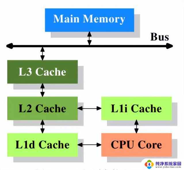 多核缓存一致性的解决之道：探秘CPU层次结构与读写过程