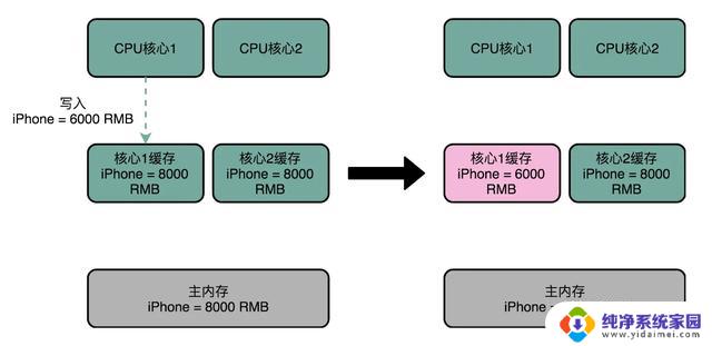 多核缓存一致性的解决之道：探秘CPU层次结构与读写过程