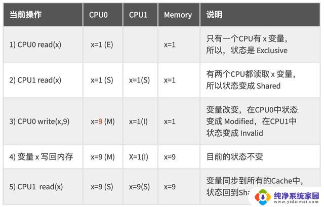 多核缓存一致性的解决之道：探秘CPU层次结构与读写过程