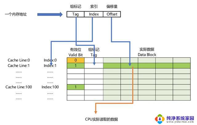 多核缓存一致性的解决之道：探秘CPU层次结构与读写过程