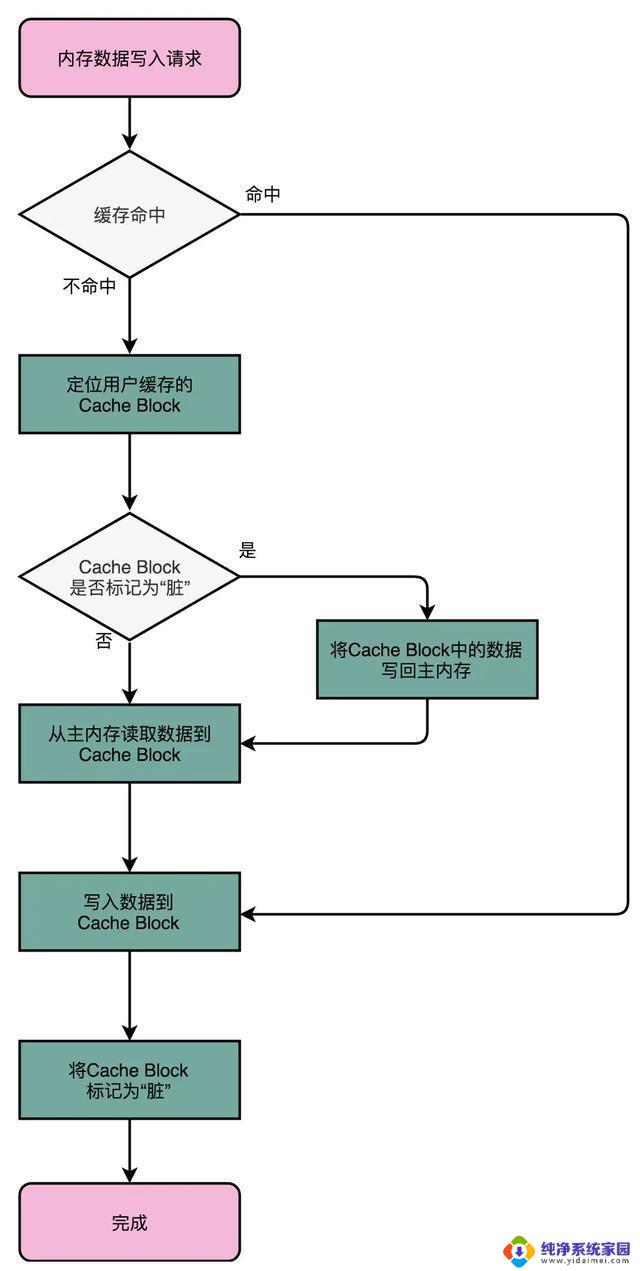 多核缓存一致性的解决之道：探秘CPU层次结构与读写过程