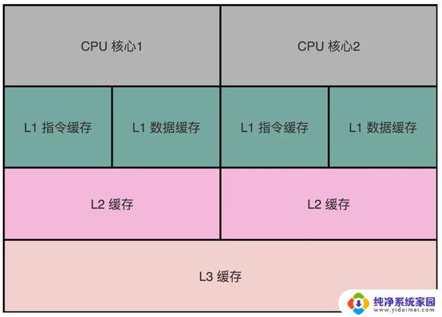 多核缓存一致性的解决之道：探秘CPU层次结构与读写过程