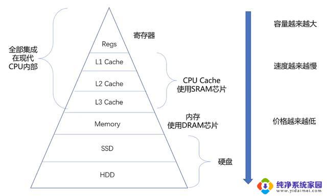 多核缓存一致性的解决之道：探秘CPU层次结构与读写过程