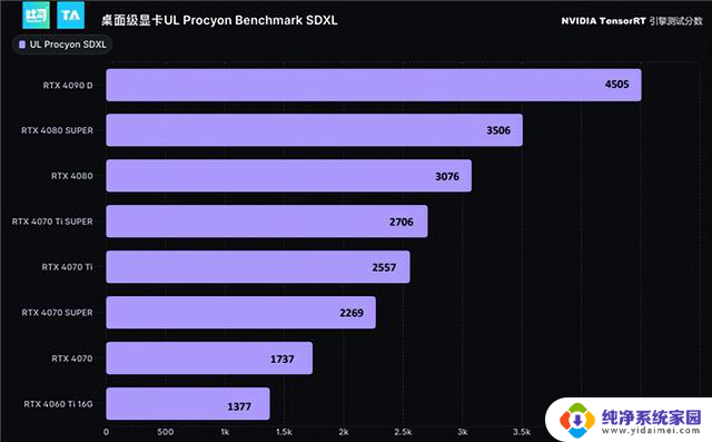 NVIDIA RTX 4090笔记本电脑GPU性能强大，27倍碾压核显，领域变革AI PC