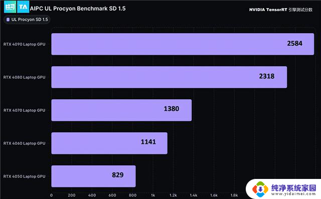 NVIDIA RTX 4090笔记本电脑GPU性能强大，27倍碾压核显，领域变革AI PC