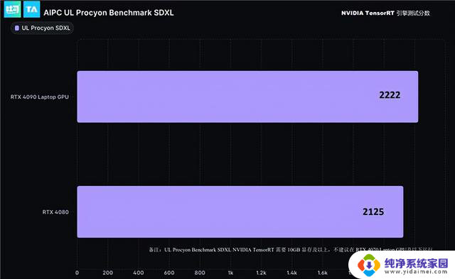 NVIDIA RTX 4090笔记本电脑GPU性能强大，27倍碾压核显，领域变革AI PC