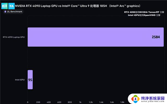 NVIDIA RTX 4090笔记本电脑GPU性能强大，27倍碾压核显，领域变革AI PC