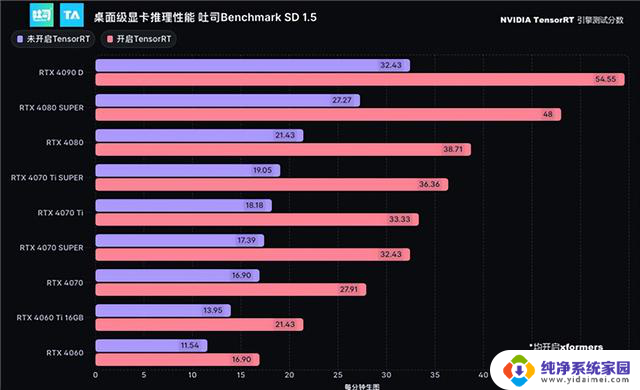 NVIDIA RTX 4090笔记本电脑GPU性能强大，27倍碾压核显，领域变革AI PC