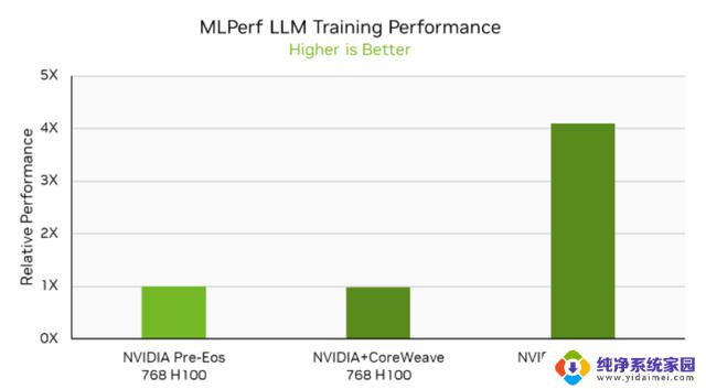 英伟达H100杀疯了：11分钟训完GPT-3，在MLPerf测试中霸榜8项