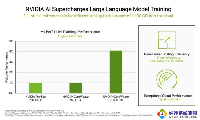 英伟达H100杀疯了：11分钟训完GPT-3，在MLPerf测试中霸榜8项