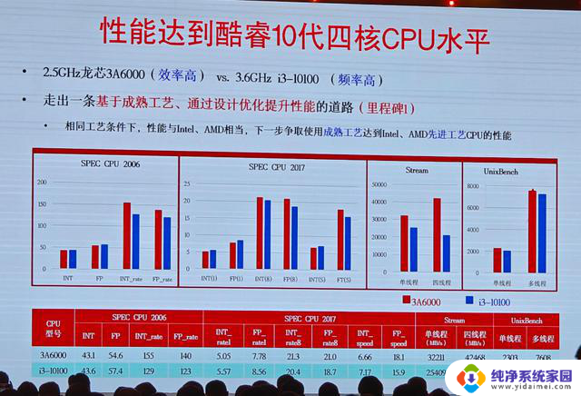 龙芯3A6000国产CPU正式登场，性能媲美10代酷睿，迎来里程碑时刻